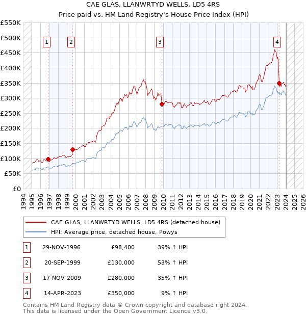CAE GLAS, LLANWRTYD WELLS, LD5 4RS: Price paid vs HM Land Registry's House Price Index