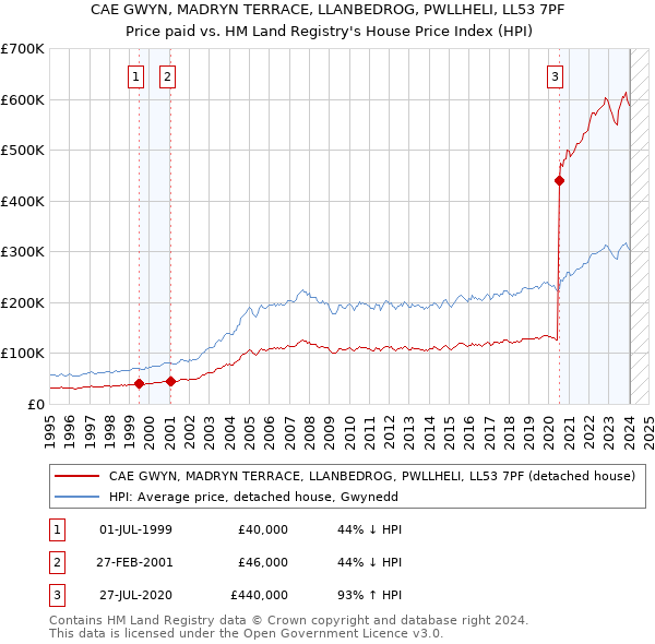 CAE GWYN, MADRYN TERRACE, LLANBEDROG, PWLLHELI, LL53 7PF: Price paid vs HM Land Registry's House Price Index