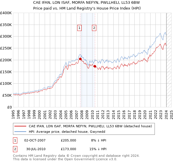 CAE IFAN, LON ISAF, MORFA NEFYN, PWLLHELI, LL53 6BW: Price paid vs HM Land Registry's House Price Index