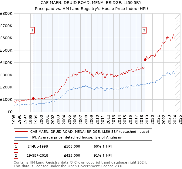 CAE MAEN, DRUID ROAD, MENAI BRIDGE, LL59 5BY: Price paid vs HM Land Registry's House Price Index