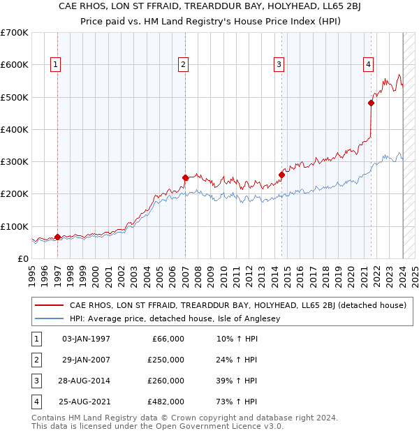CAE RHOS, LON ST FFRAID, TREARDDUR BAY, HOLYHEAD, LL65 2BJ: Price paid vs HM Land Registry's House Price Index