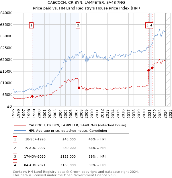 CAECOCH, CRIBYN, LAMPETER, SA48 7NG: Price paid vs HM Land Registry's House Price Index