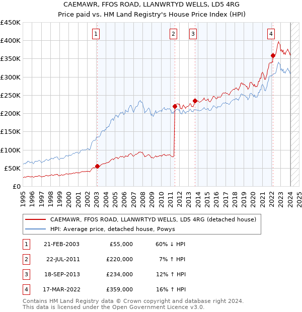 CAEMAWR, FFOS ROAD, LLANWRTYD WELLS, LD5 4RG: Price paid vs HM Land Registry's House Price Index