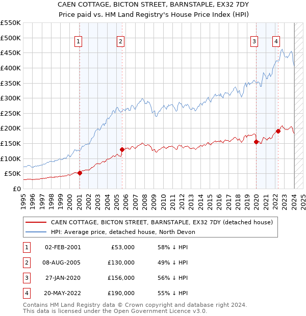CAEN COTTAGE, BICTON STREET, BARNSTAPLE, EX32 7DY: Price paid vs HM Land Registry's House Price Index