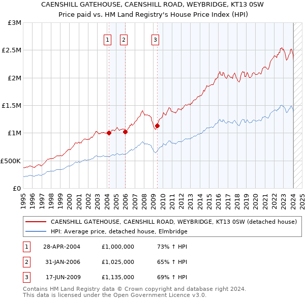 CAENSHILL GATEHOUSE, CAENSHILL ROAD, WEYBRIDGE, KT13 0SW: Price paid vs HM Land Registry's House Price Index