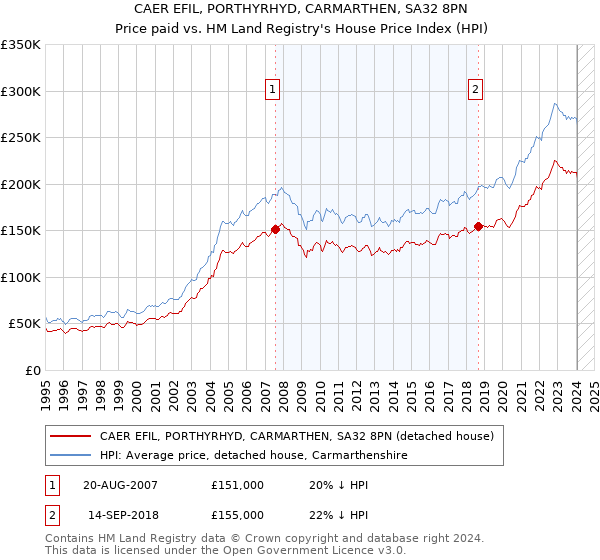 CAER EFIL, PORTHYRHYD, CARMARTHEN, SA32 8PN: Price paid vs HM Land Registry's House Price Index