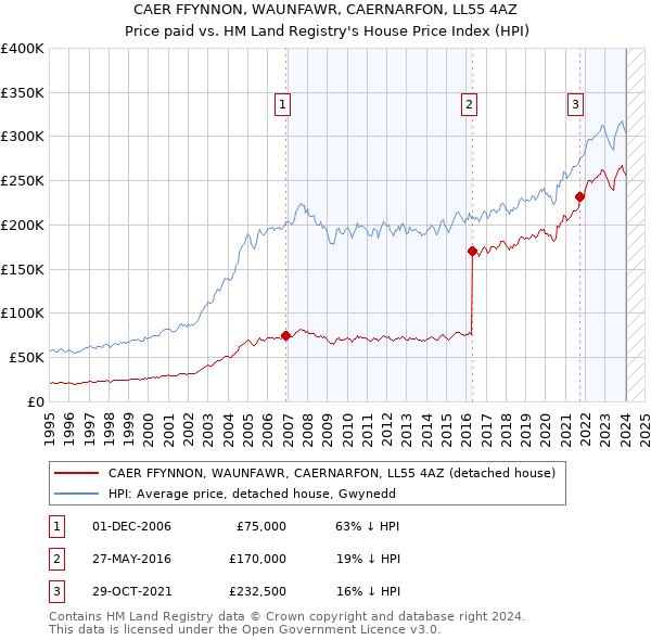 CAER FFYNNON, WAUNFAWR, CAERNARFON, LL55 4AZ: Price paid vs HM Land Registry's House Price Index