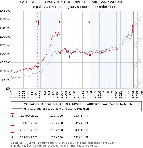 CAERAGORED, BOWLS ROAD, BLAENPORTH, CARDIGAN, SA43 2AR: Price paid vs HM Land Registry's House Price Index