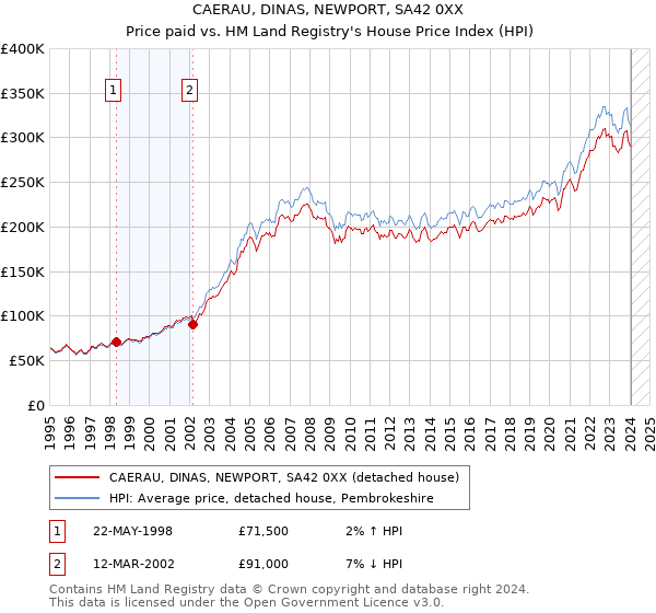 CAERAU, DINAS, NEWPORT, SA42 0XX: Price paid vs HM Land Registry's House Price Index