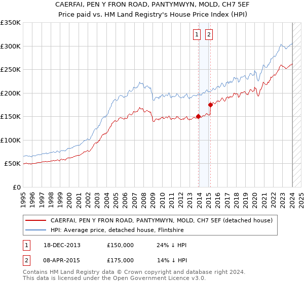 CAERFAI, PEN Y FRON ROAD, PANTYMWYN, MOLD, CH7 5EF: Price paid vs HM Land Registry's House Price Index