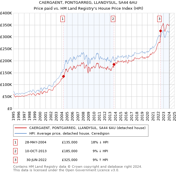 CAERGAENT, PONTGARREG, LLANDYSUL, SA44 6AU: Price paid vs HM Land Registry's House Price Index