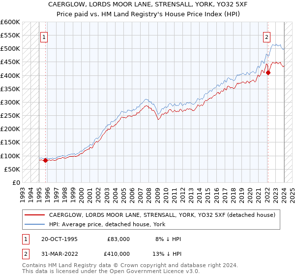 CAERGLOW, LORDS MOOR LANE, STRENSALL, YORK, YO32 5XF: Price paid vs HM Land Registry's House Price Index
