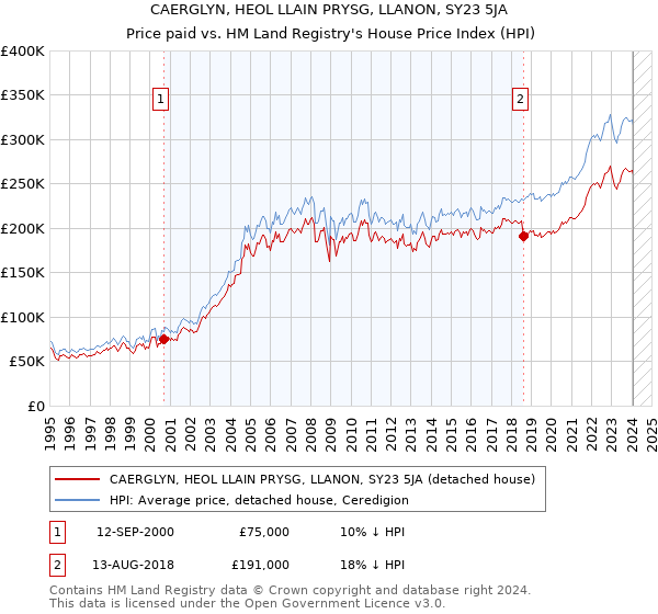 CAERGLYN, HEOL LLAIN PRYSG, LLANON, SY23 5JA: Price paid vs HM Land Registry's House Price Index