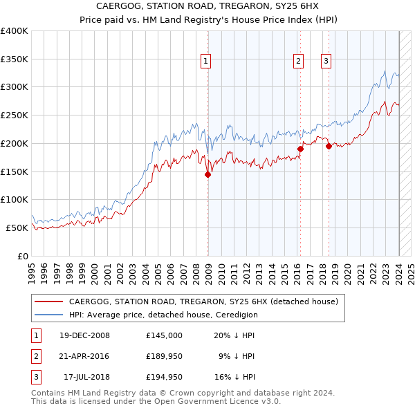 CAERGOG, STATION ROAD, TREGARON, SY25 6HX: Price paid vs HM Land Registry's House Price Index