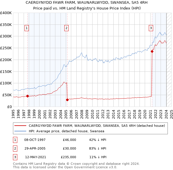 CAERGYNYDD FAWR FARM, WAUNARLWYDD, SWANSEA, SA5 4RH: Price paid vs HM Land Registry's House Price Index