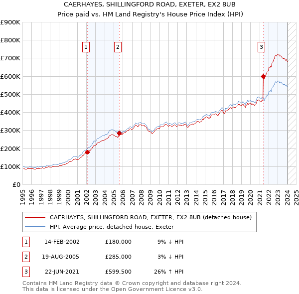 CAERHAYES, SHILLINGFORD ROAD, EXETER, EX2 8UB: Price paid vs HM Land Registry's House Price Index