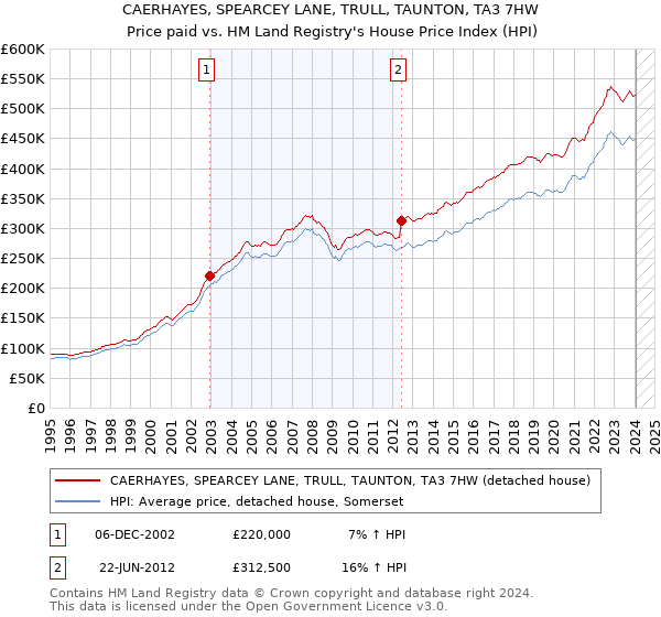CAERHAYES, SPEARCEY LANE, TRULL, TAUNTON, TA3 7HW: Price paid vs HM Land Registry's House Price Index