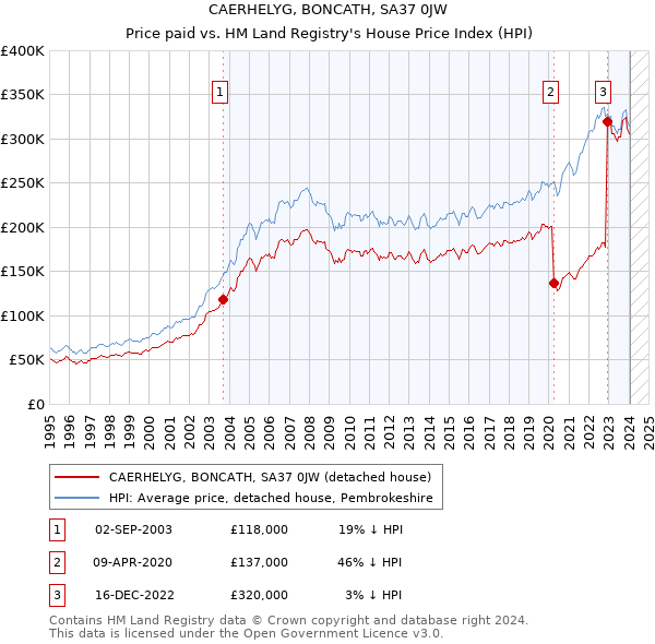 CAERHELYG, BONCATH, SA37 0JW: Price paid vs HM Land Registry's House Price Index
