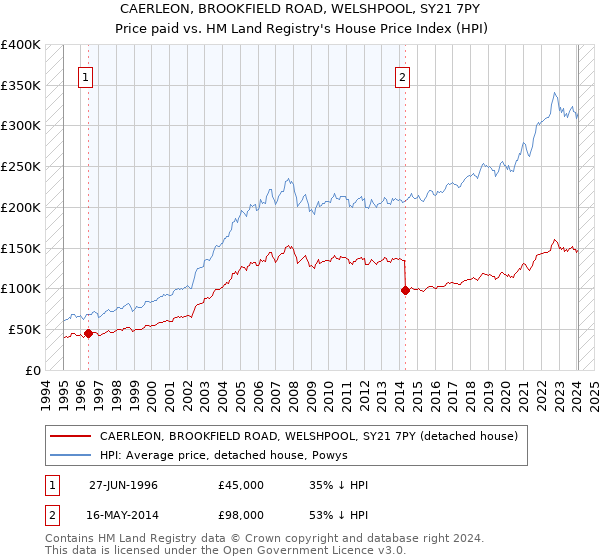 CAERLEON, BROOKFIELD ROAD, WELSHPOOL, SY21 7PY: Price paid vs HM Land Registry's House Price Index