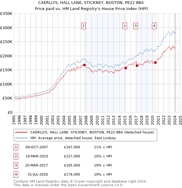 CAERLLYS, HALL LANE, STICKNEY, BOSTON, PE22 8BA: Price paid vs HM Land Registry's House Price Index