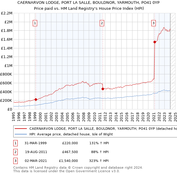 CAERNARVON LODGE, PORT LA SALLE, BOULDNOR, YARMOUTH, PO41 0YP: Price paid vs HM Land Registry's House Price Index
