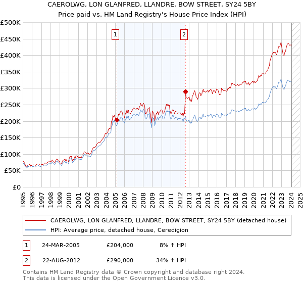 CAEROLWG, LON GLANFRED, LLANDRE, BOW STREET, SY24 5BY: Price paid vs HM Land Registry's House Price Index