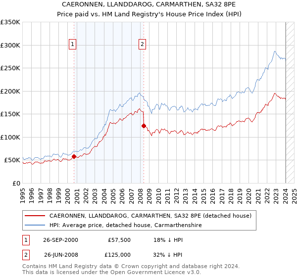 CAERONNEN, LLANDDAROG, CARMARTHEN, SA32 8PE: Price paid vs HM Land Registry's House Price Index