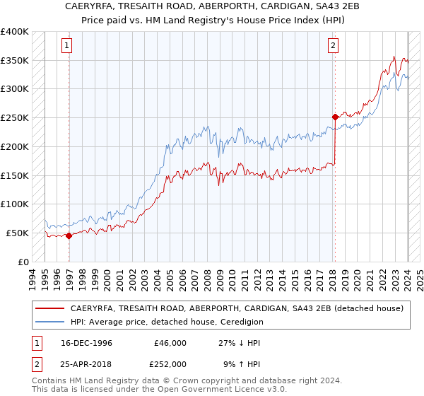 CAERYRFA, TRESAITH ROAD, ABERPORTH, CARDIGAN, SA43 2EB: Price paid vs HM Land Registry's House Price Index