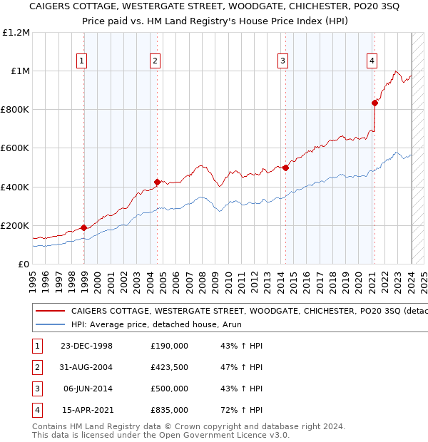 CAIGERS COTTAGE, WESTERGATE STREET, WOODGATE, CHICHESTER, PO20 3SQ: Price paid vs HM Land Registry's House Price Index