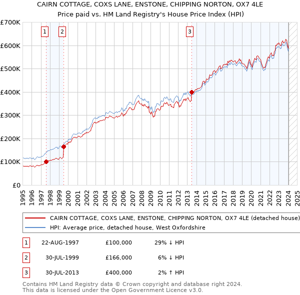 CAIRN COTTAGE, COXS LANE, ENSTONE, CHIPPING NORTON, OX7 4LE: Price paid vs HM Land Registry's House Price Index