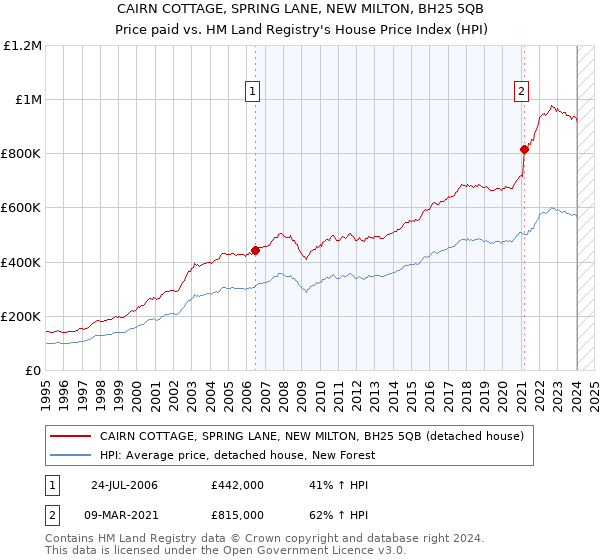 CAIRN COTTAGE, SPRING LANE, NEW MILTON, BH25 5QB: Price paid vs HM Land Registry's House Price Index