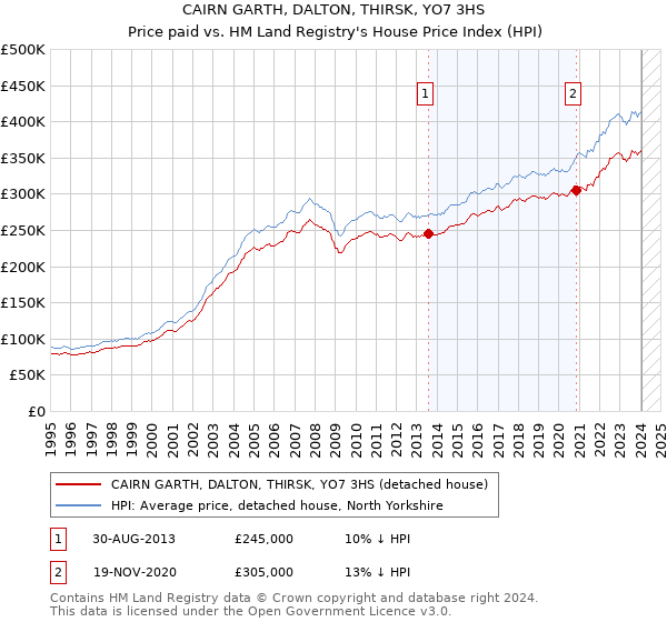 CAIRN GARTH, DALTON, THIRSK, YO7 3HS: Price paid vs HM Land Registry's House Price Index