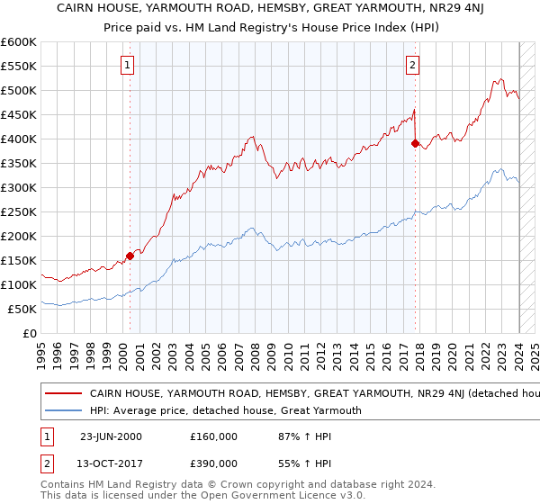 CAIRN HOUSE, YARMOUTH ROAD, HEMSBY, GREAT YARMOUTH, NR29 4NJ: Price paid vs HM Land Registry's House Price Index