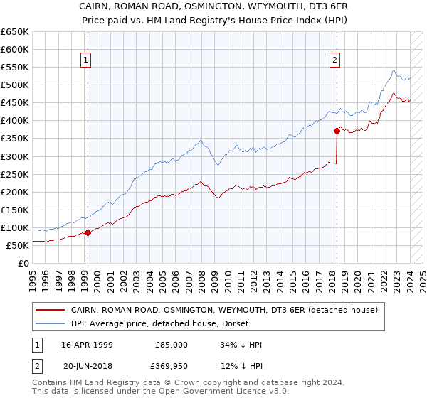CAIRN, ROMAN ROAD, OSMINGTON, WEYMOUTH, DT3 6ER: Price paid vs HM Land Registry's House Price Index