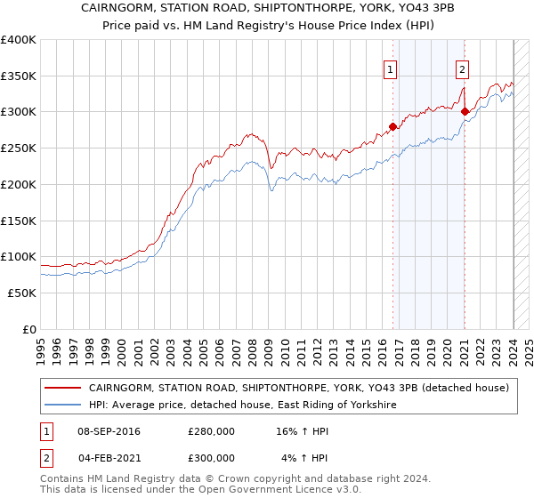 CAIRNGORM, STATION ROAD, SHIPTONTHORPE, YORK, YO43 3PB: Price paid vs HM Land Registry's House Price Index