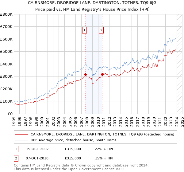 CAIRNSMORE, DRORIDGE LANE, DARTINGTON, TOTNES, TQ9 6JG: Price paid vs HM Land Registry's House Price Index