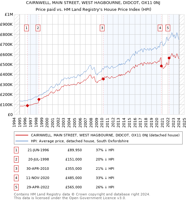 CAIRNWELL, MAIN STREET, WEST HAGBOURNE, DIDCOT, OX11 0NJ: Price paid vs HM Land Registry's House Price Index