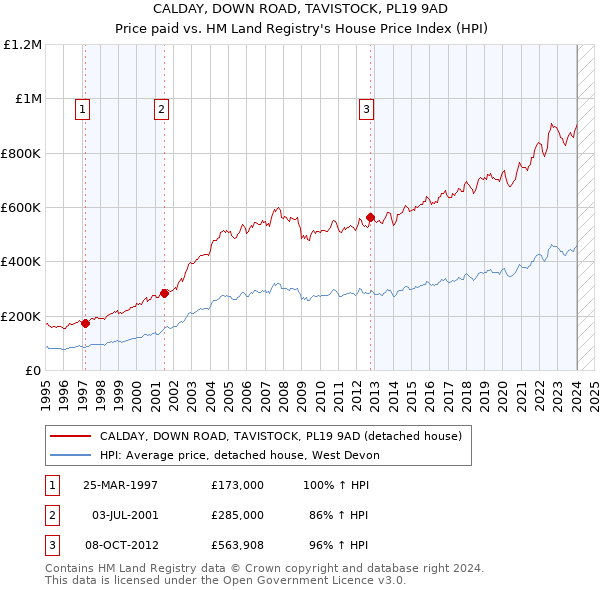 CALDAY, DOWN ROAD, TAVISTOCK, PL19 9AD: Price paid vs HM Land Registry's House Price Index
