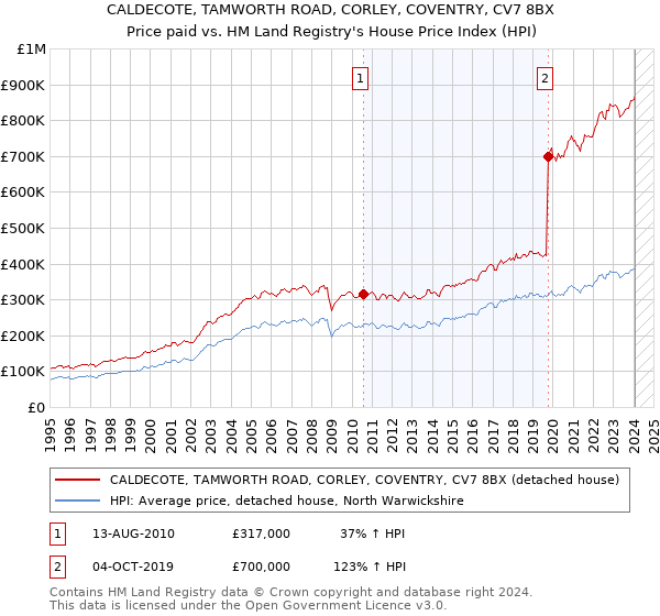 CALDECOTE, TAMWORTH ROAD, CORLEY, COVENTRY, CV7 8BX: Price paid vs HM Land Registry's House Price Index