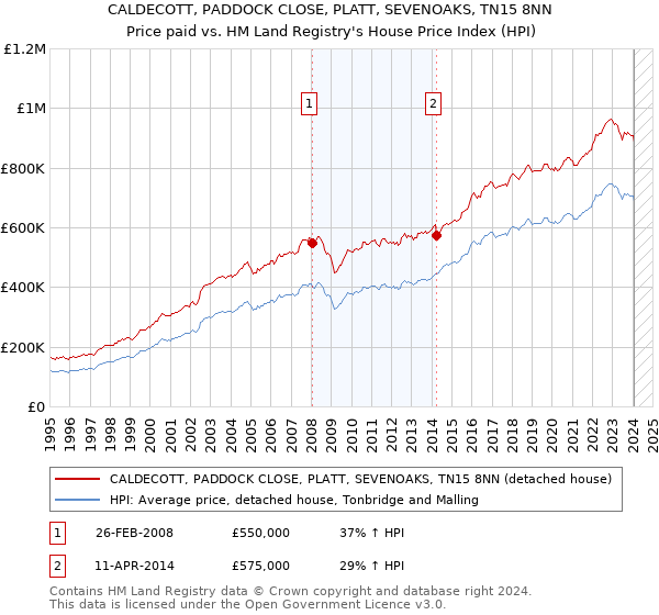 CALDECOTT, PADDOCK CLOSE, PLATT, SEVENOAKS, TN15 8NN: Price paid vs HM Land Registry's House Price Index