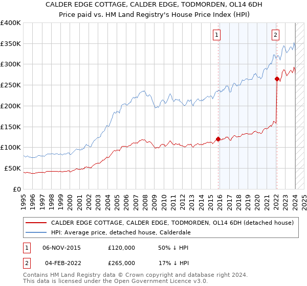 CALDER EDGE COTTAGE, CALDER EDGE, TODMORDEN, OL14 6DH: Price paid vs HM Land Registry's House Price Index