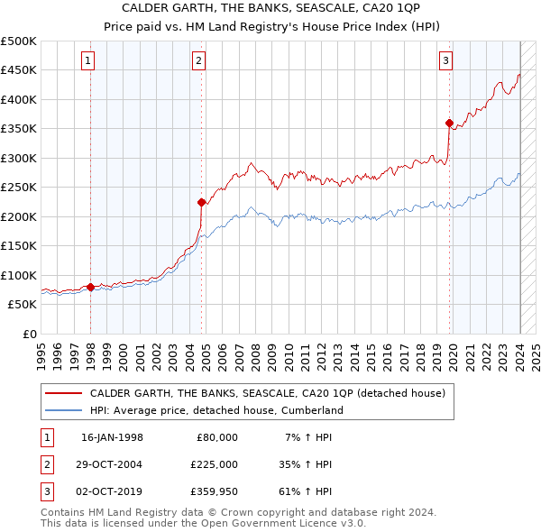 CALDER GARTH, THE BANKS, SEASCALE, CA20 1QP: Price paid vs HM Land Registry's House Price Index
