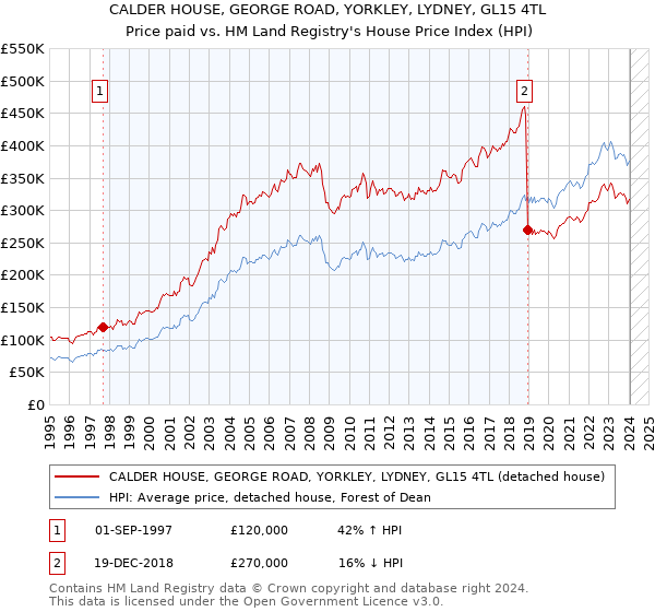 CALDER HOUSE, GEORGE ROAD, YORKLEY, LYDNEY, GL15 4TL: Price paid vs HM Land Registry's House Price Index