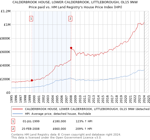 CALDERBROOK HOUSE, LOWER CALDERBROOK, LITTLEBOROUGH, OL15 9NW: Price paid vs HM Land Registry's House Price Index