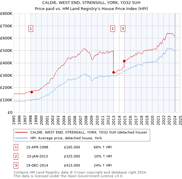 CALDIE, WEST END, STRENSALL, YORK, YO32 5UH: Price paid vs HM Land Registry's House Price Index
