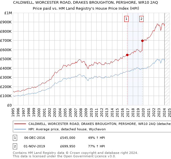 CALDWELL, WORCESTER ROAD, DRAKES BROUGHTON, PERSHORE, WR10 2AQ: Price paid vs HM Land Registry's House Price Index