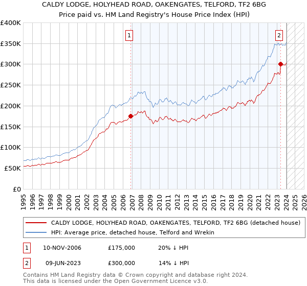 CALDY LODGE, HOLYHEAD ROAD, OAKENGATES, TELFORD, TF2 6BG: Price paid vs HM Land Registry's House Price Index