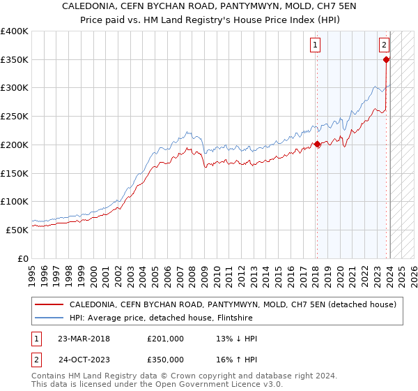 CALEDONIA, CEFN BYCHAN ROAD, PANTYMWYN, MOLD, CH7 5EN: Price paid vs HM Land Registry's House Price Index