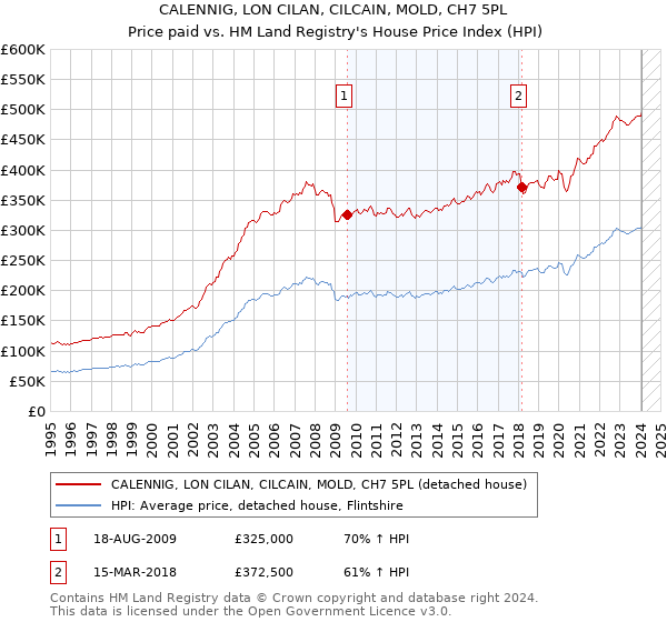 CALENNIG, LON CILAN, CILCAIN, MOLD, CH7 5PL: Price paid vs HM Land Registry's House Price Index