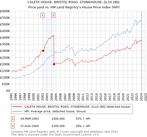 CALETA HOUSE, BRISTOL ROAD, STONEHOUSE, GL10 2BQ: Price paid vs HM Land Registry's House Price Index